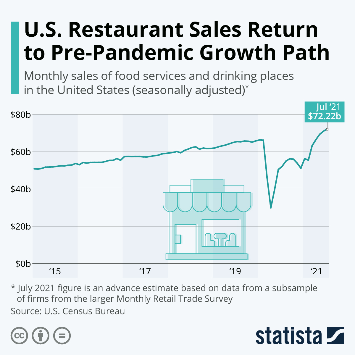 Statista: U.S. Restaurant Sales Return to Pre-Pandemic Growth Path