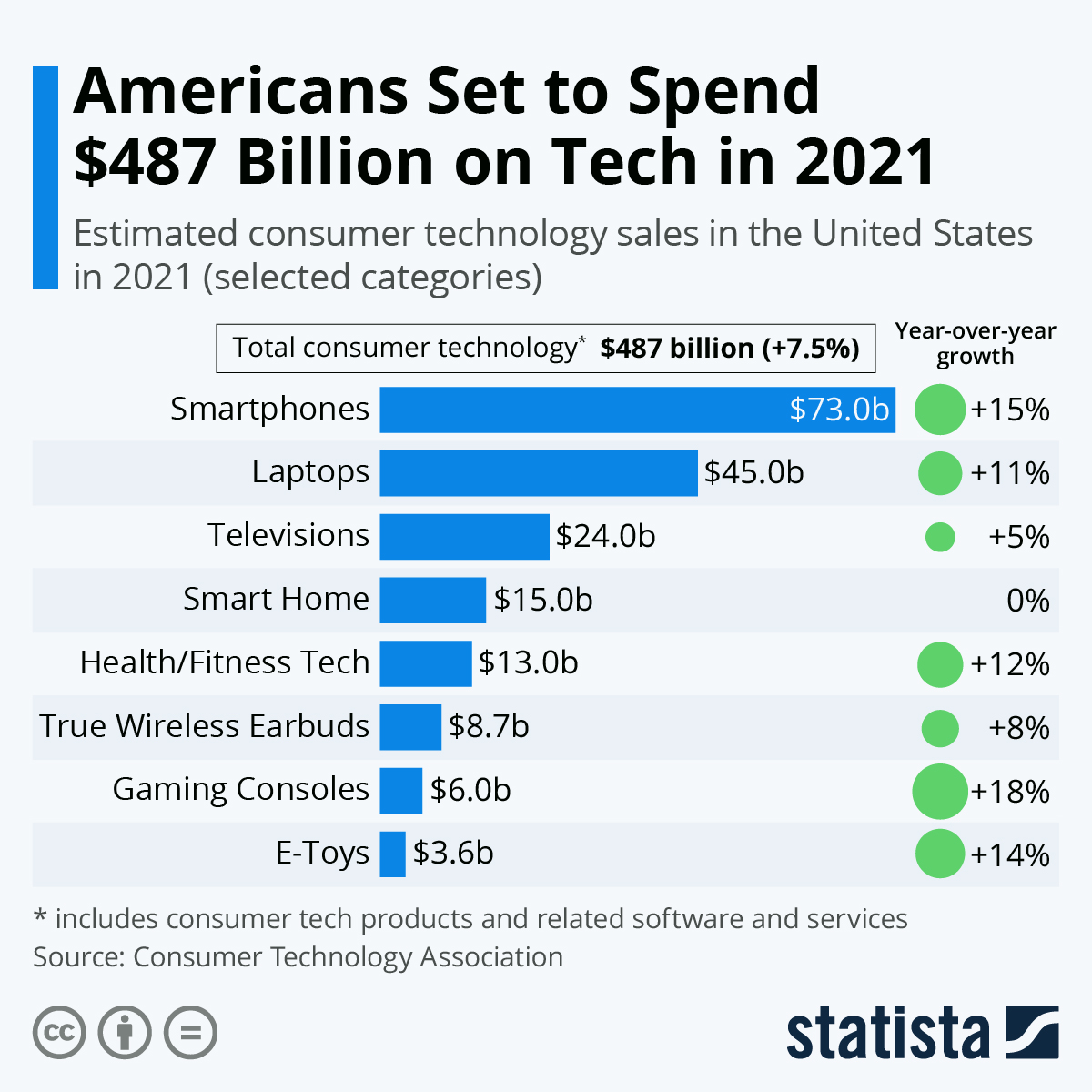Statista: Americans Set to Spend $487 Billion on Tech in 2021