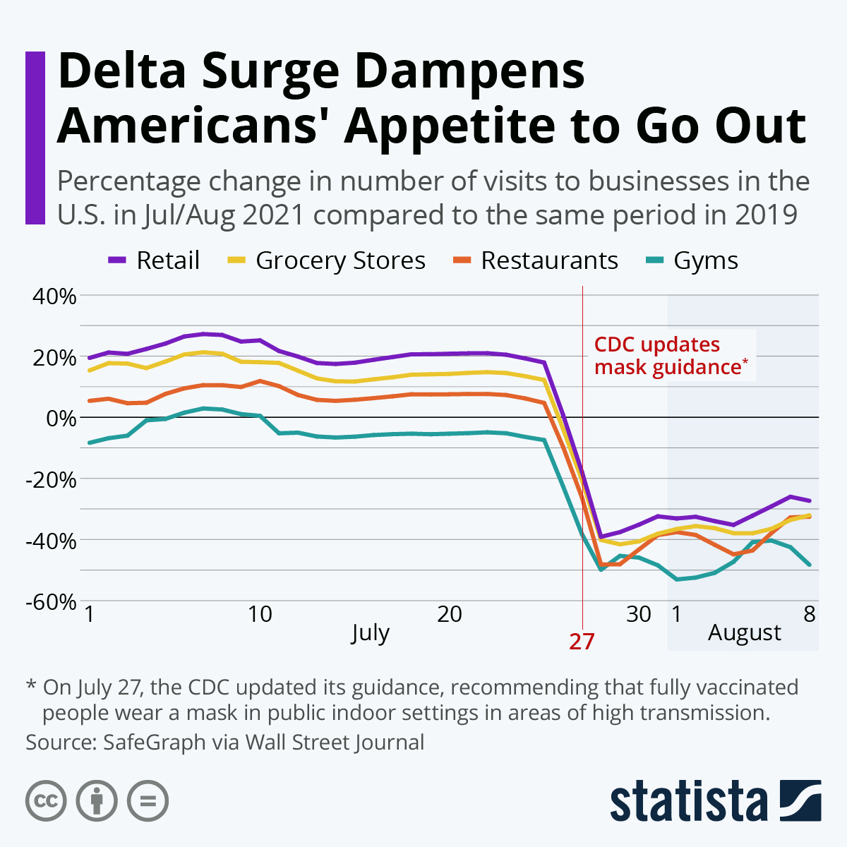 Statista: Delta Surge Dampens Americans’ Appetite to Go Out