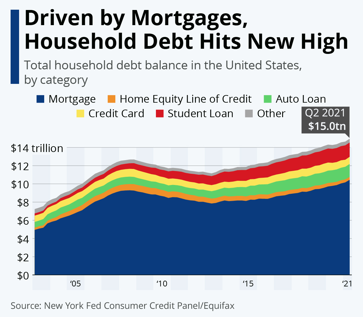 Driven by Mortgages, U.S. Household Debt Hits New High